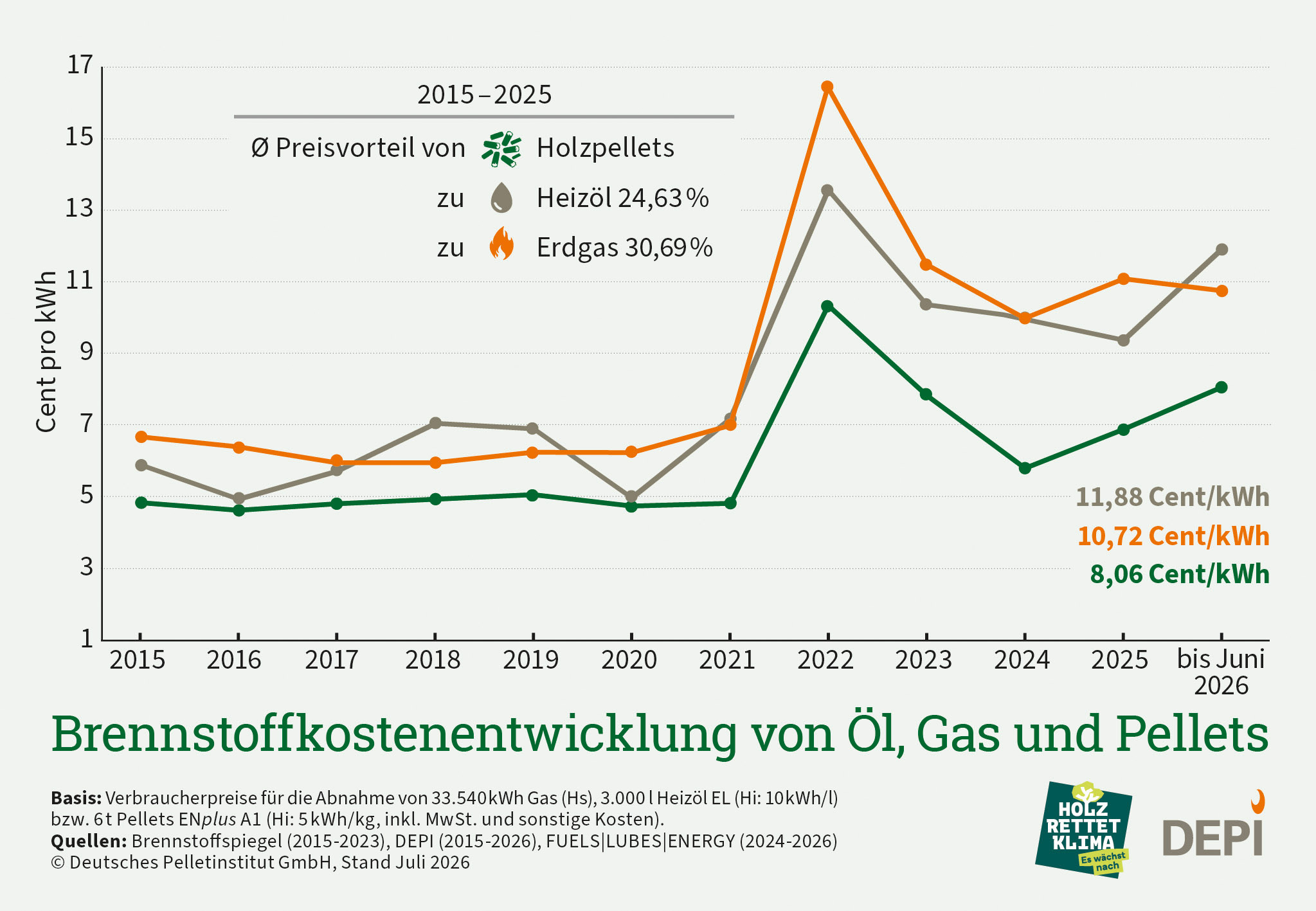 DEPI_Brennstoffkostenentwicklung_von_Oel_Gas_und_Pellets_2015-Jun2026 DEPI Brennstoffkostenentwicklung JUN 2026